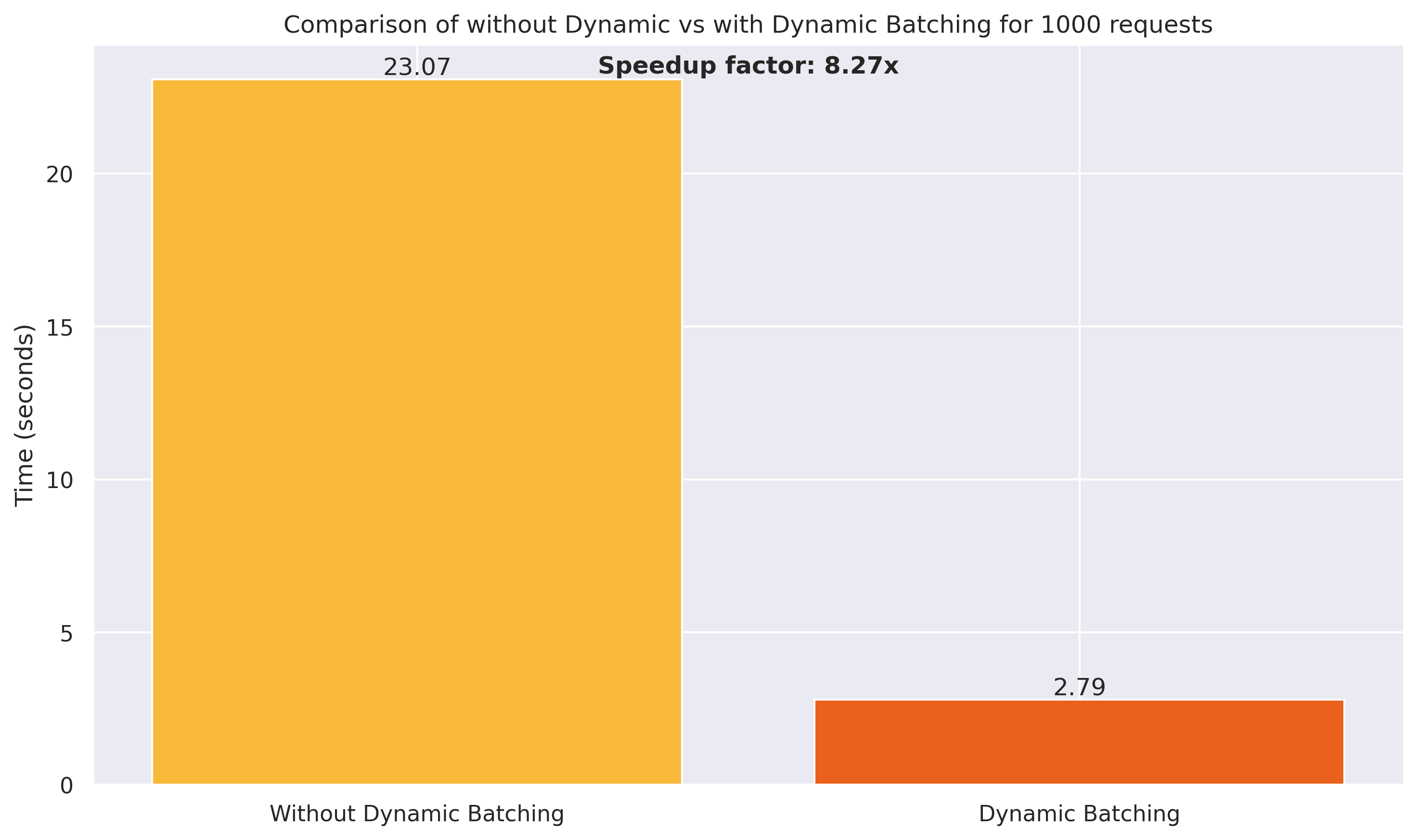 Batched Benchmarks