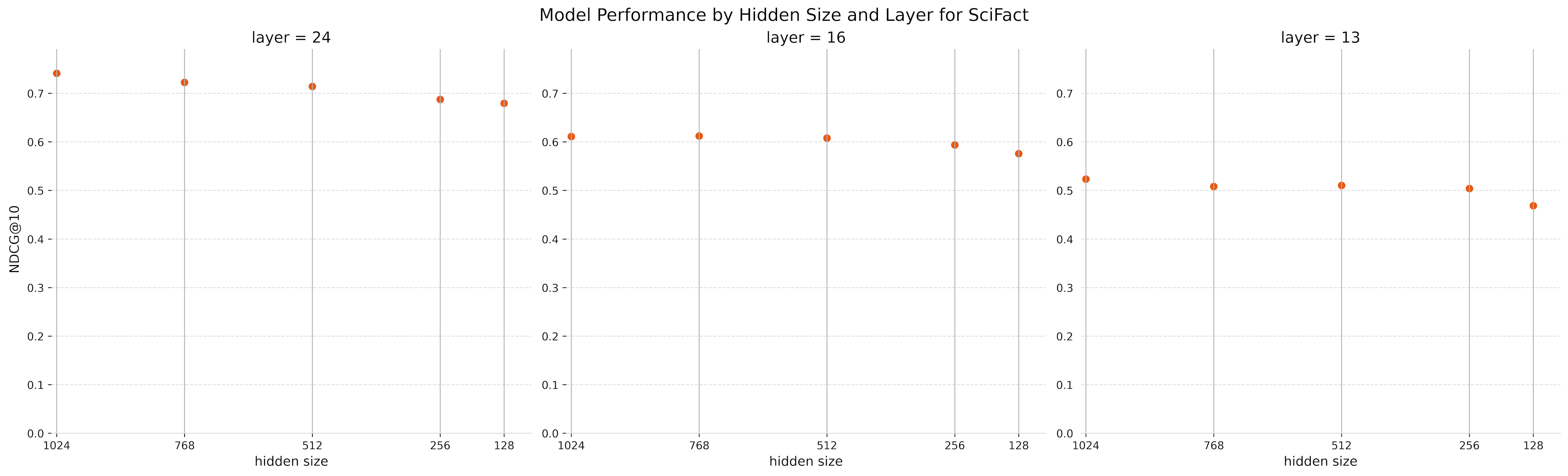 Model performance for 24, 16, and 13 layers and different embeddings sizes against the SciFact benchmark