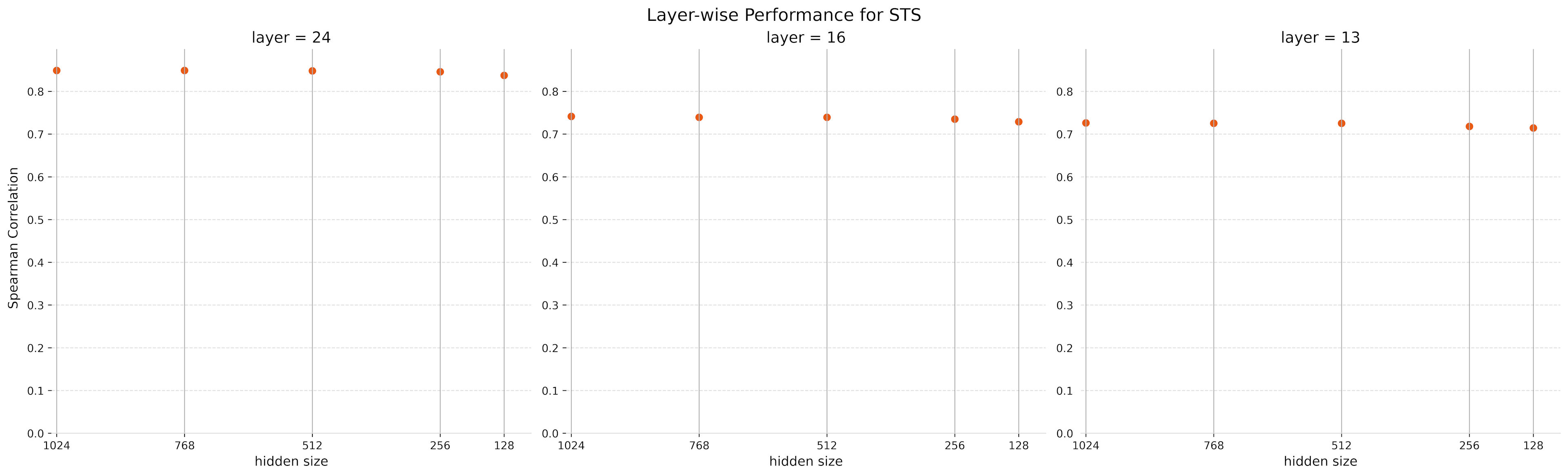 Model performance for 24, 16, and 13 layers and different embeddings sizes against the STS benchmark