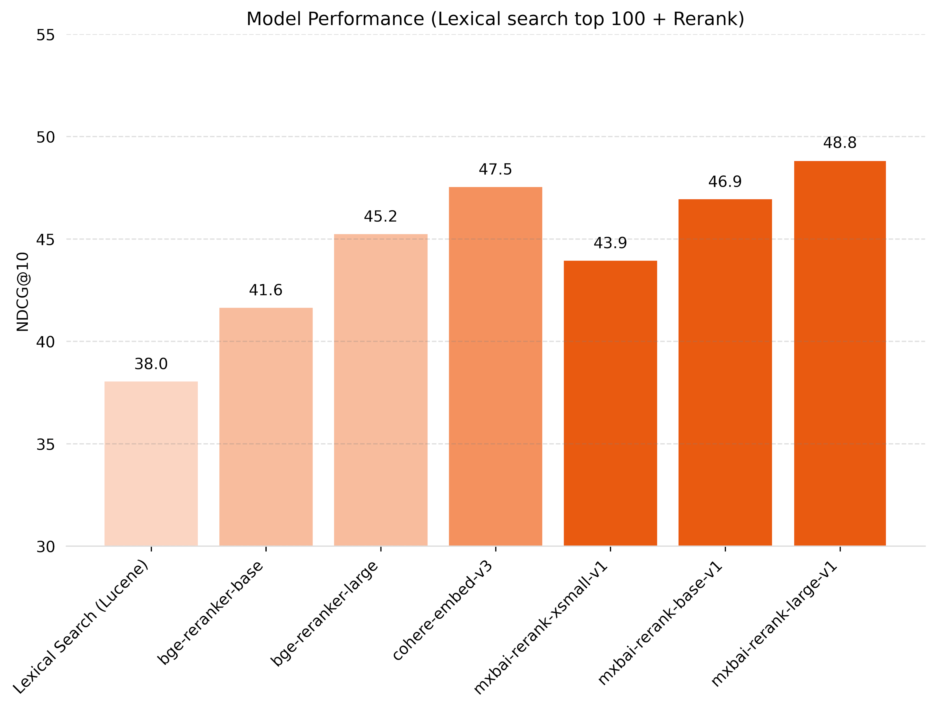 Comparison of overall relevance scores between the Mixedbread rerank family and other models