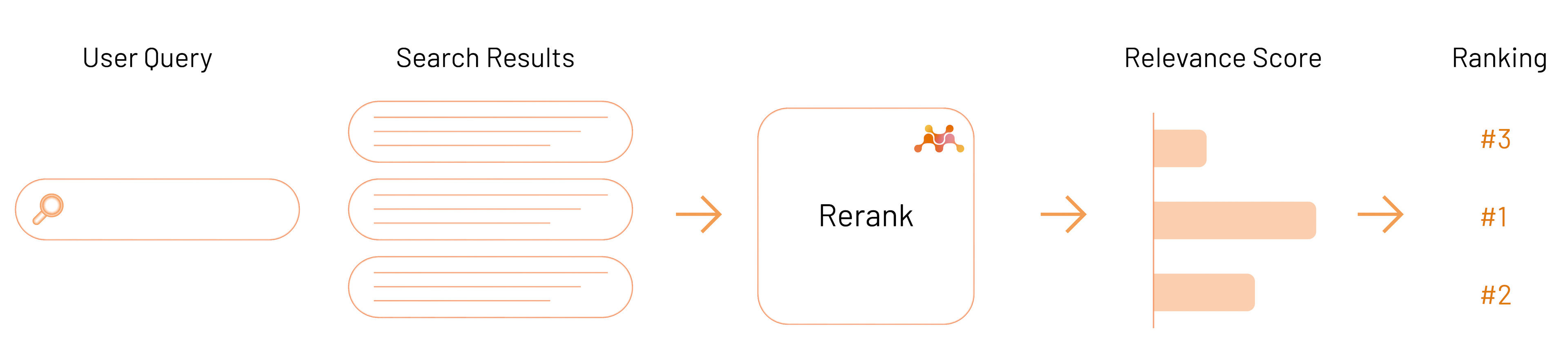 The reranking process from query to ranking